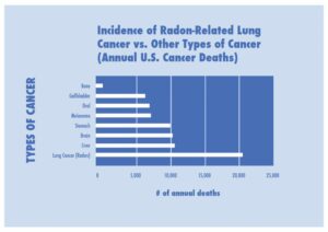 Radon related deaths chart