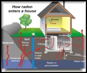 Radon Entering Home